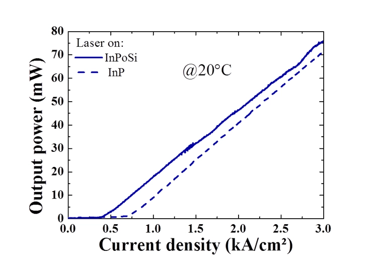 Output power vs current density graph