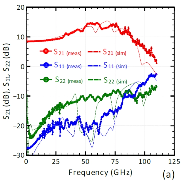 Simulated S-parameter