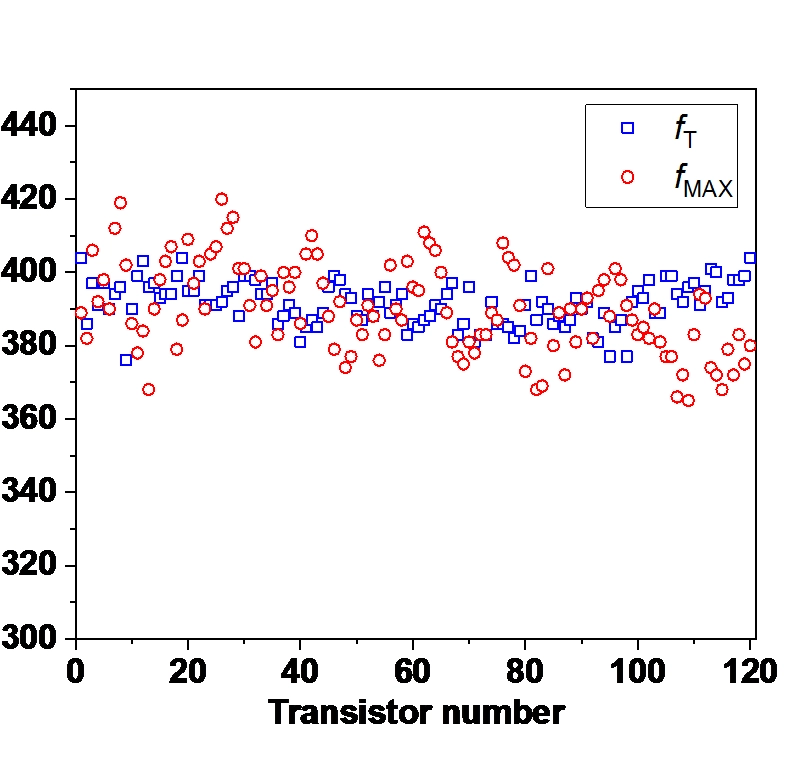 ft and f max graph