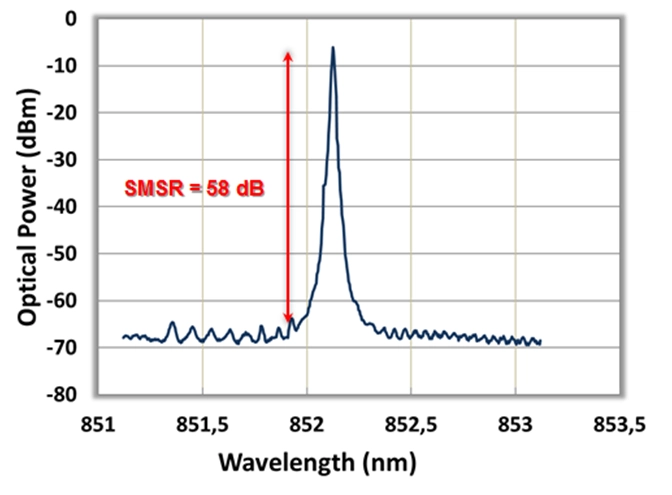 Optical power vs wavelegth graph
